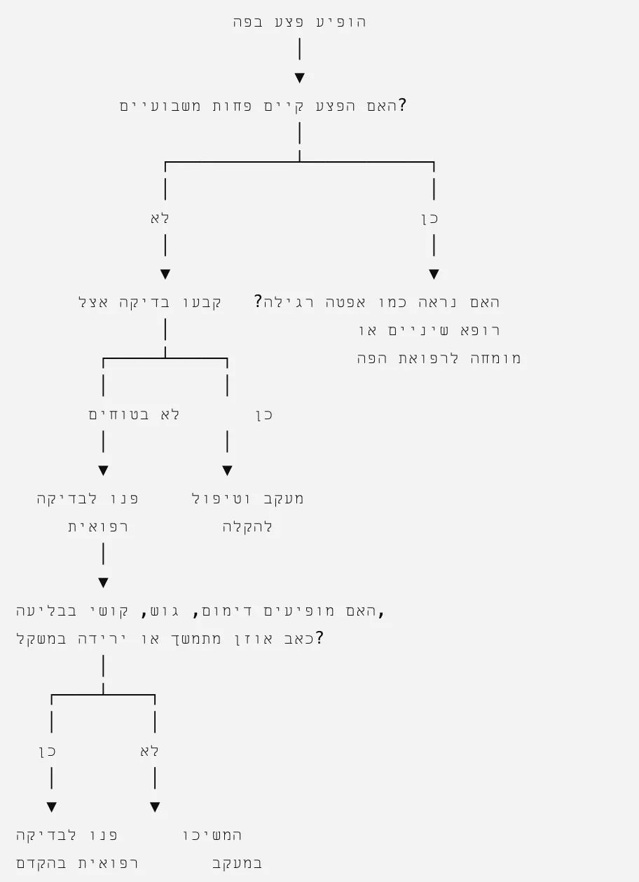תרשים החלטה: מה עושים אם אפטה בפה לא עוברת?