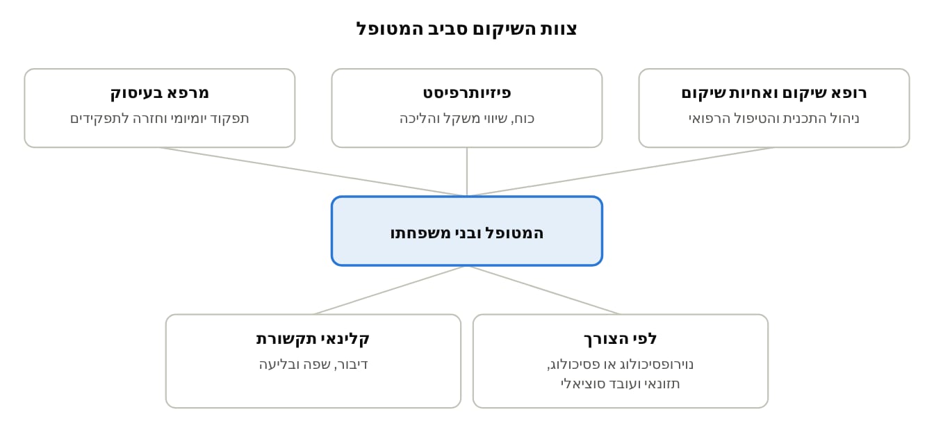 איור 2 · לפי Mayo Clinic
