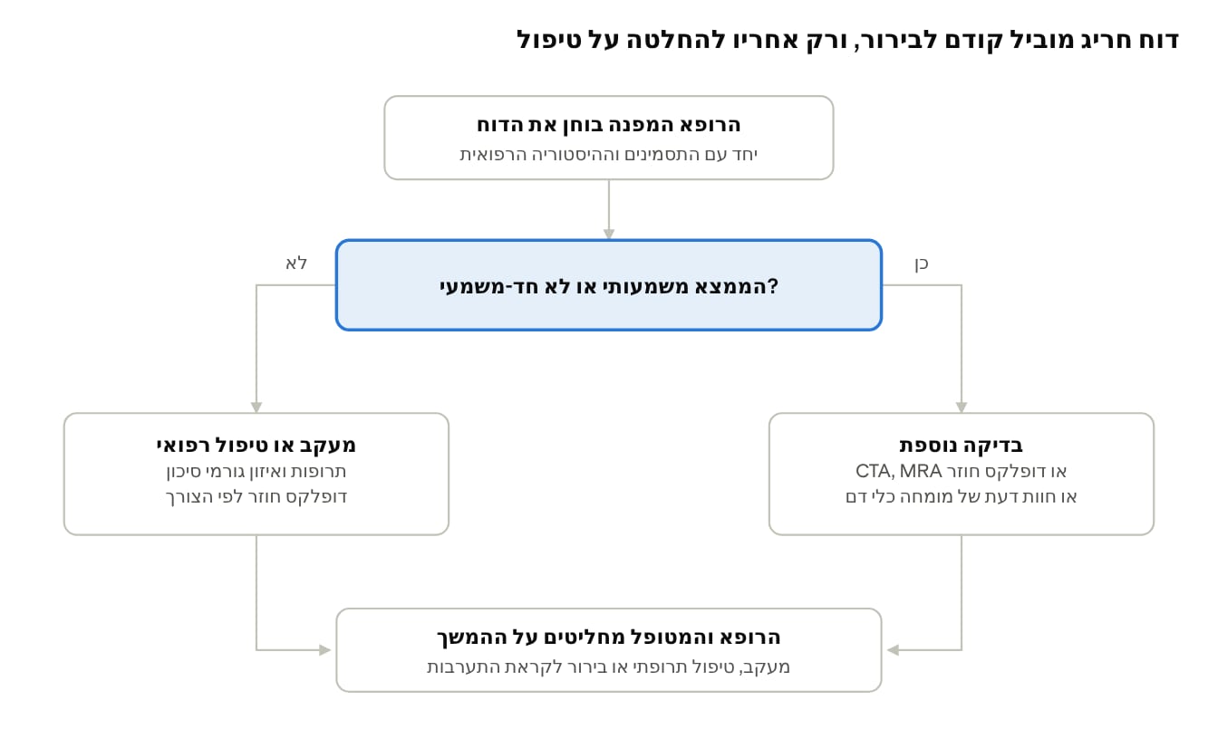 איור 3. מה קורה אחרי תוצאה חריגה. איור כללי, וכל מקרה נקבע לגופו.