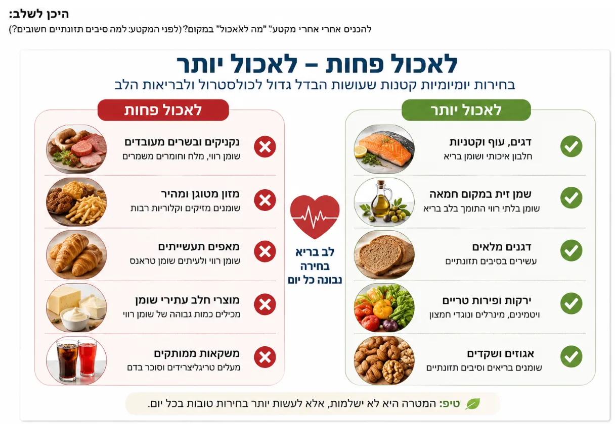 מה אסור לאכול כשיש כולסטרול גבוה? הרשימה המעשית- המדריך המלא לשנת 2026