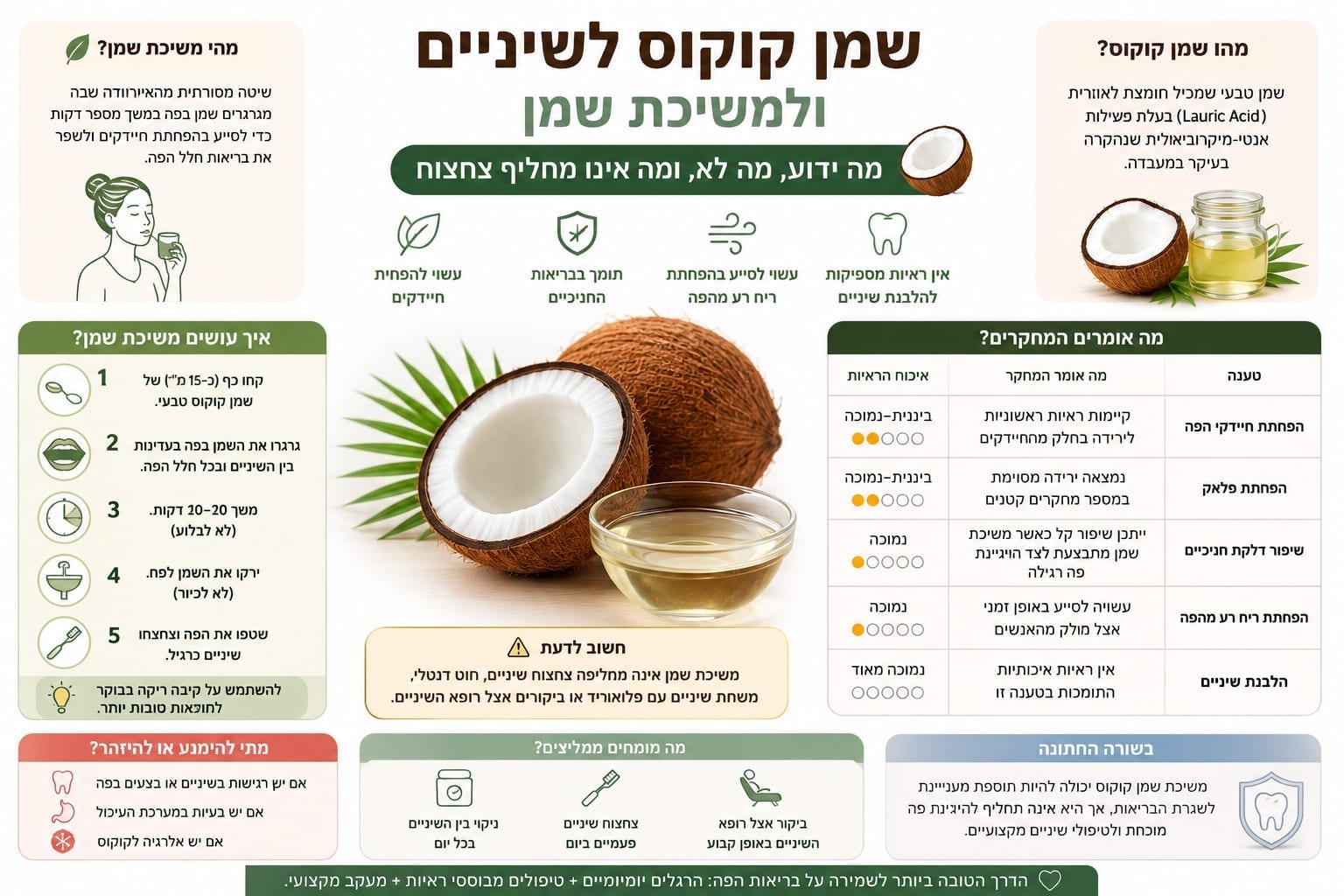 שמן קוקוס לשיניים ולמשיכת שמן: מה ידוע, מה לא, ומה אינו מחליף צחצוח - המדריך המלא לשנת 2026