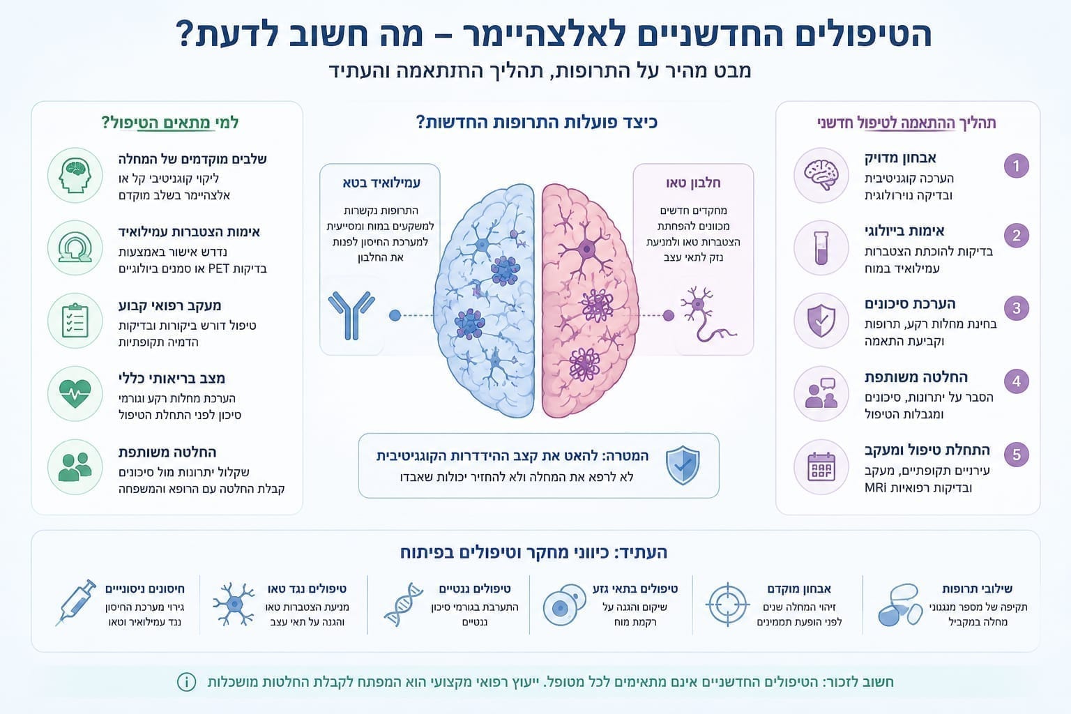 תרופות חדשות וטיפולים חדשניים לאלצהיימר: מדריך עדכני - המדריך המלא לשנת 2026