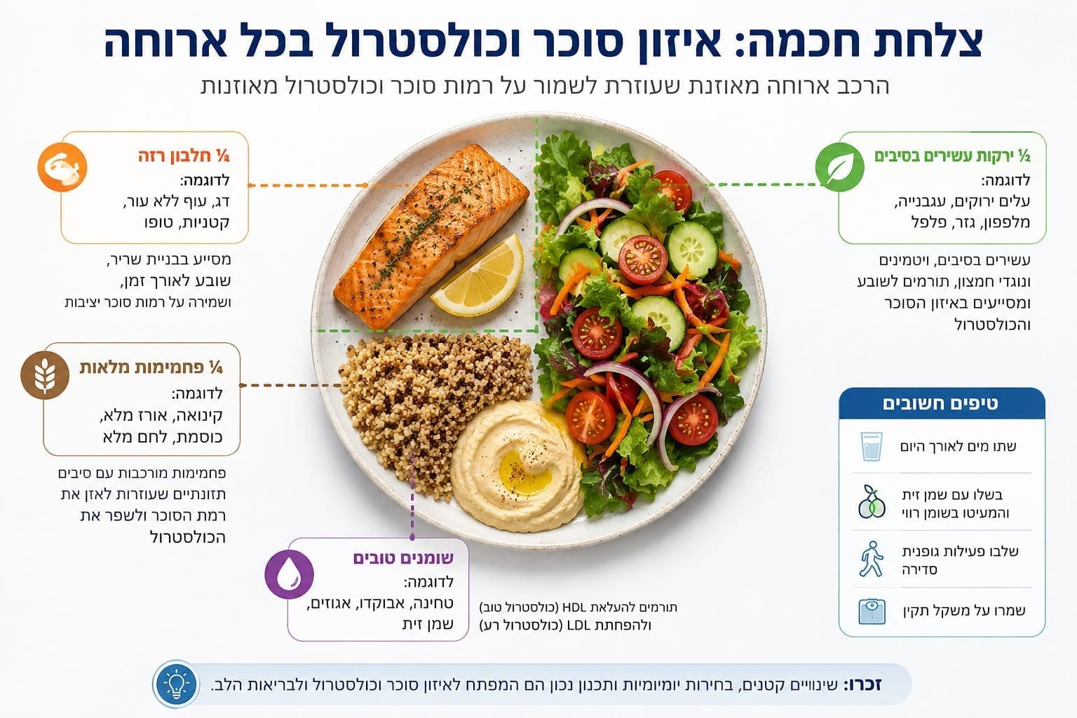 סוכרת וכולסטרול: למה זה חשוב ומה כדאי לאכול כששניהם גבוהים - המדריך המלא לשנת 2026