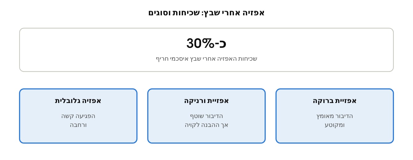 איור 2 · לפי NIDCD ו-StatPearls
