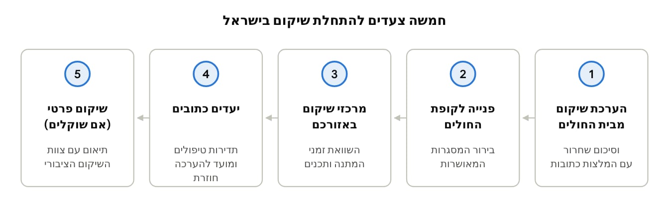 איור 3 · לפי אתר כל זכות והמלצות הצוות