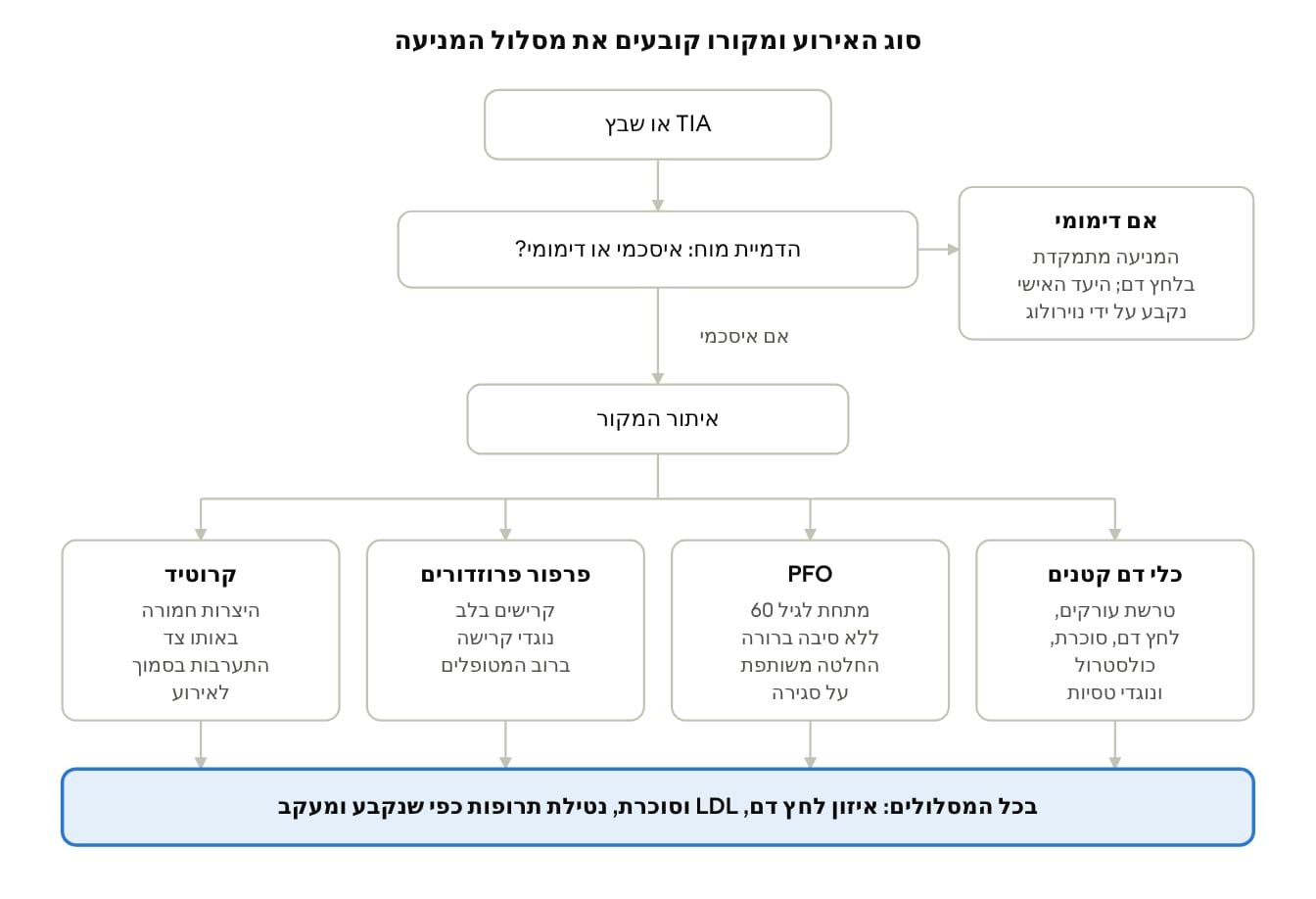 איור 2 · תרשים החלטה · לפי הנחיית AHA/ASA 2021