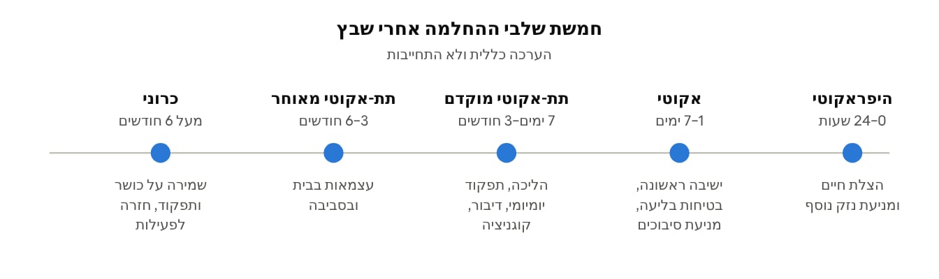איור 1 · לפי ההנחיה של AHA/ASA, כפי שמסוכם ב-NeurologyLive