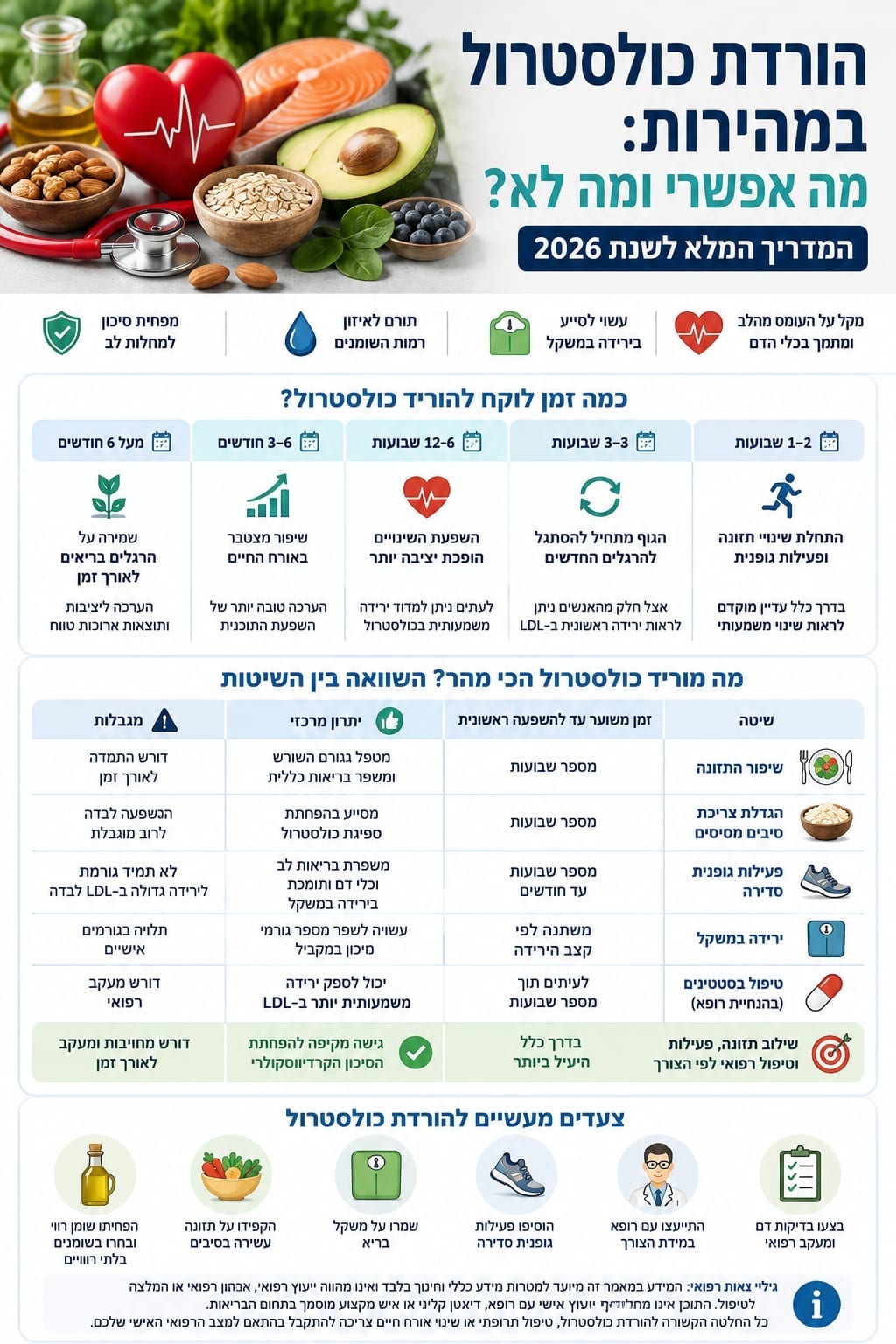 הורדת כולסטרול במהירות: מה אפשרי ומה לא? המדריך המלא לשנת 2026