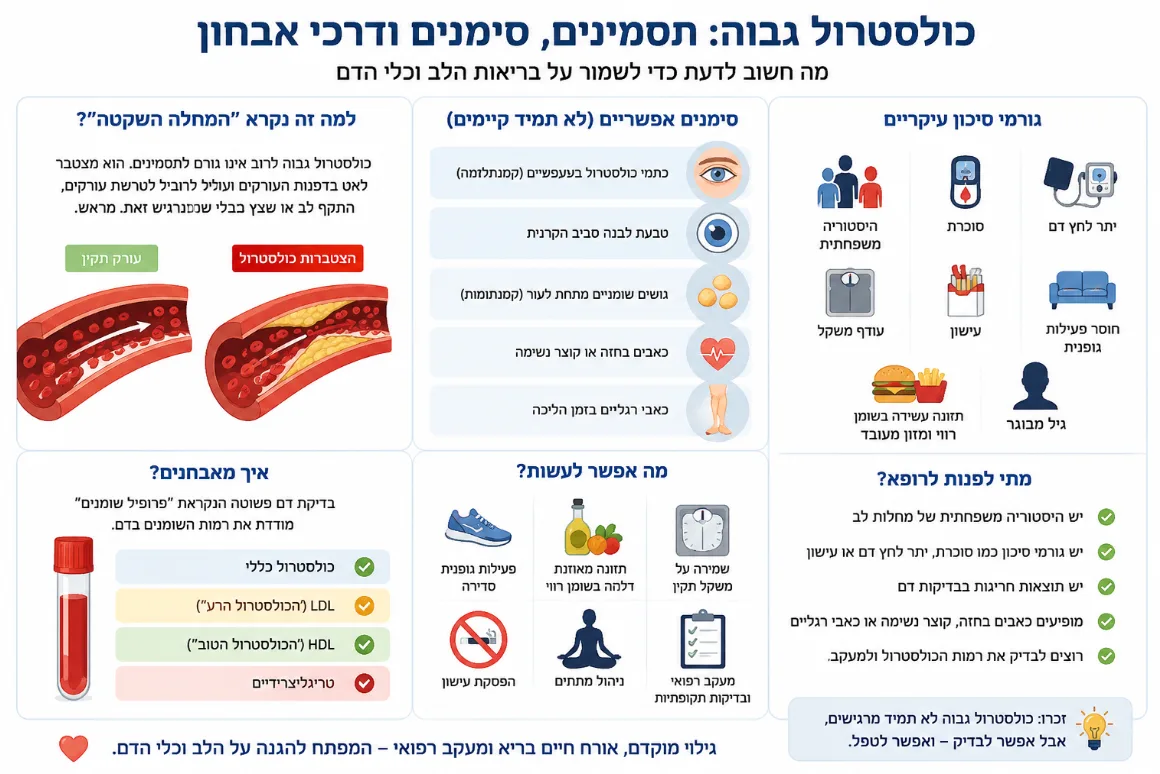 כולסטרול גבוה תסמינים: האם מרגישים כולסטרול גבוה? - המדריך המלא לשנת 2026