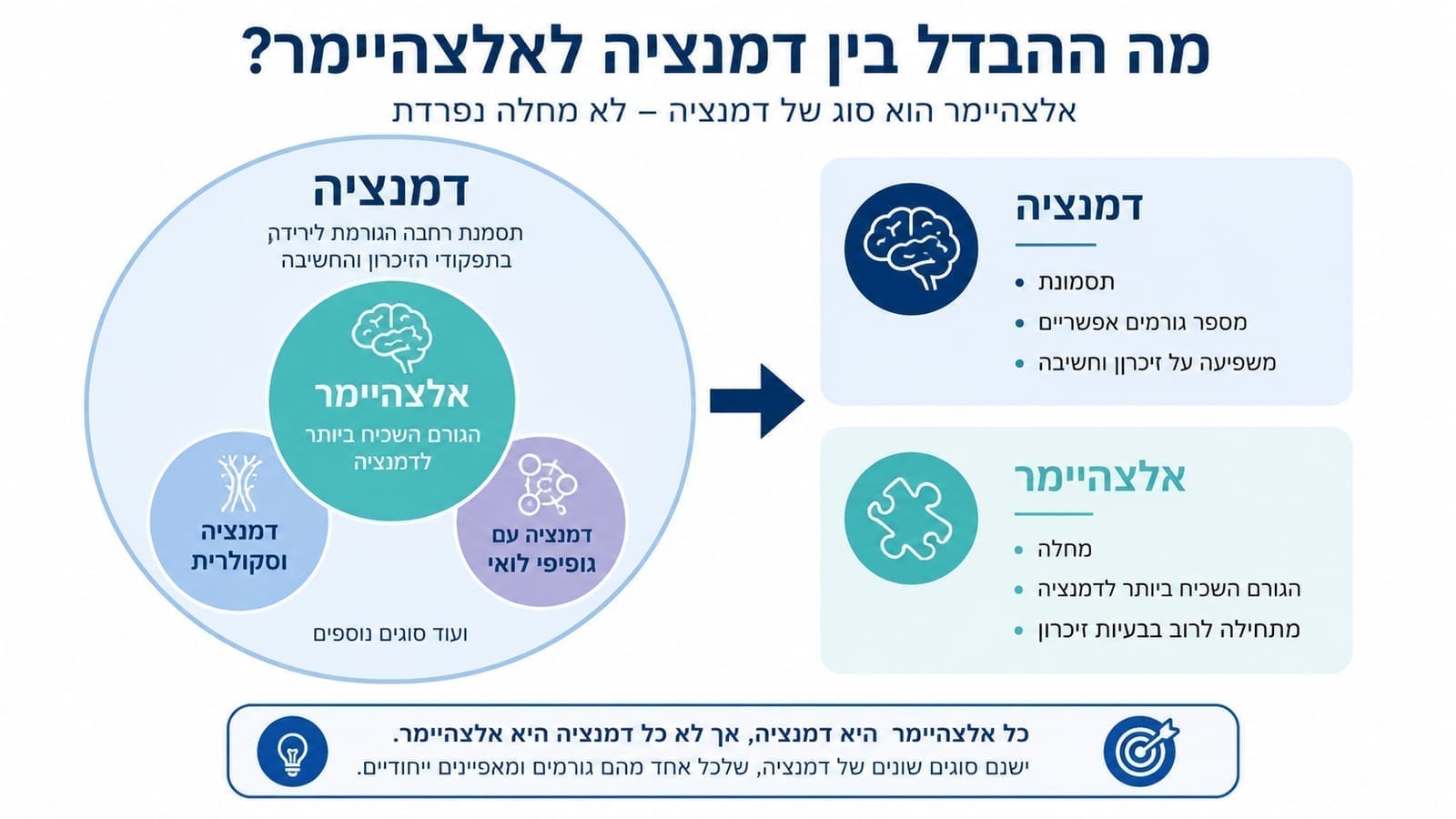 מה ההבדל בין דמנציה לאלצהיימר? המדריך המלא לשנת 2026