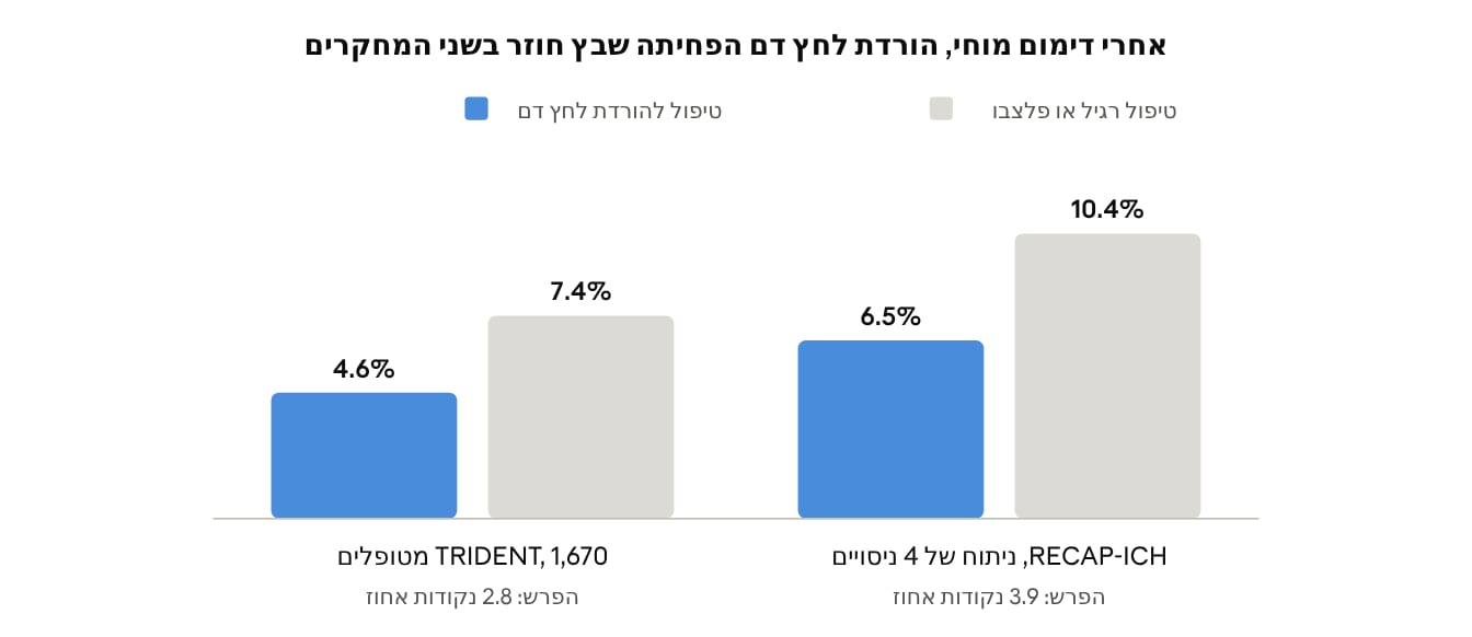איור 4 · TRIDENT (NEJM 2026) ו-RECAP-ICH (Lancet Neurology 2026)
