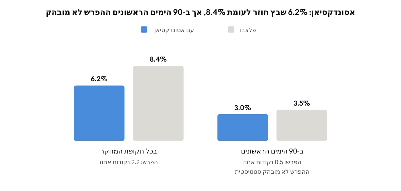 איור 3 · OCEANIC-STROKE · N Engl J Med 2026 · התרופה טרם אושרה