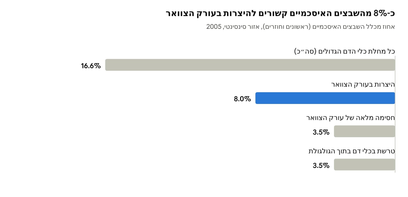 איור 1. מקור: Neuroepidemiology 2013, מחקר אוכלוסייה בגרייטר סינסינטי (2,204 שבצים איסכמיים)