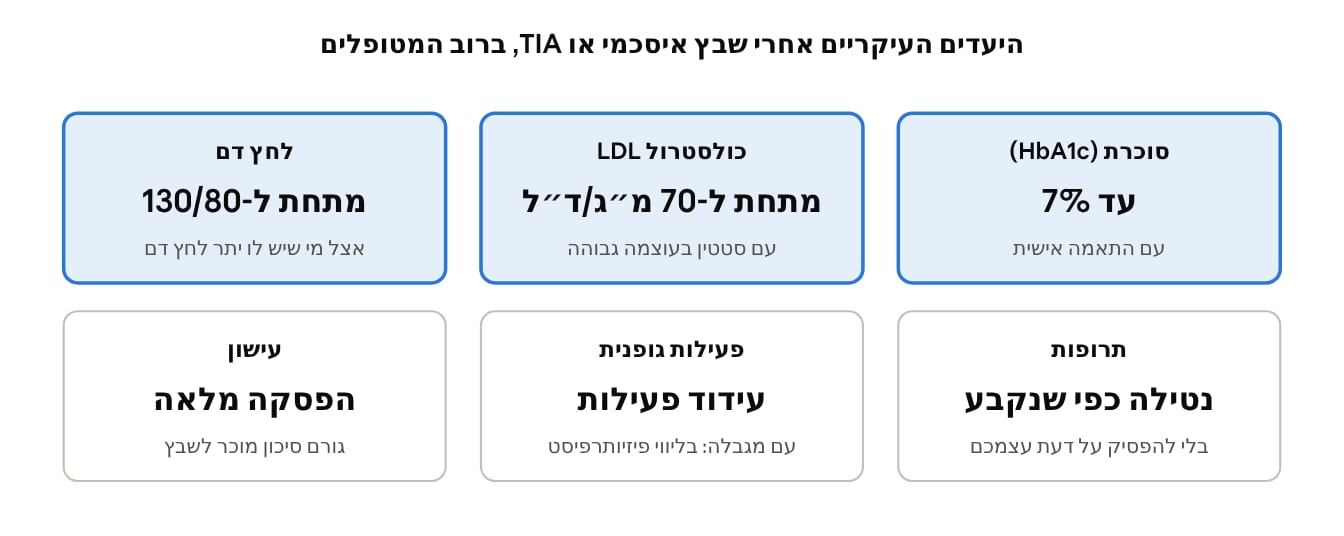 איור 5 · סיכום ACC להנחיית AHA/ASA 2021