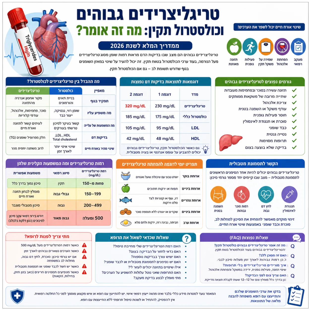 טריגליצרידים גבוהים וכולסטרול כללי בטווח הייחוס: מה זה אומר? - המדריך המלא לשנת 2026