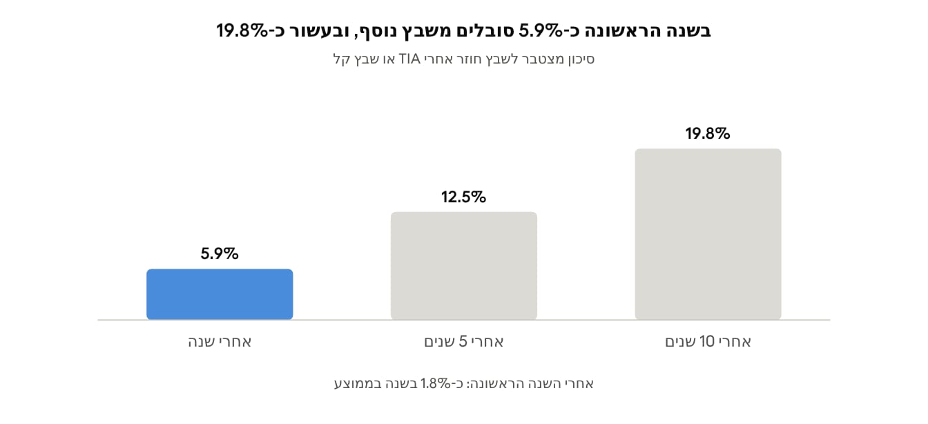 איור 1 · סקירה שיטתית 2025 (PMC) · TIA ושבץ קל בלבד